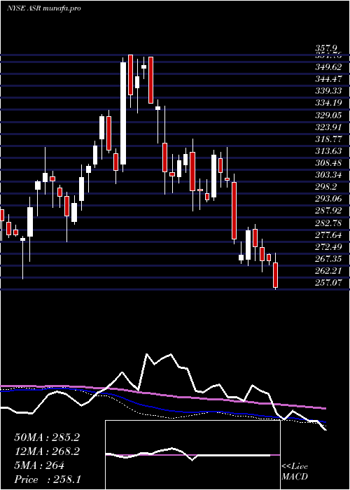  weekly chart GrupoAeroportuario