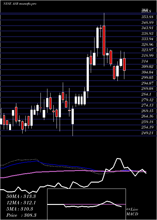 weekly chart GrupoAeroportuario