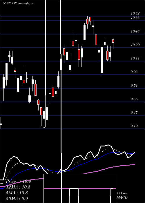 Daily chart AseTechnology