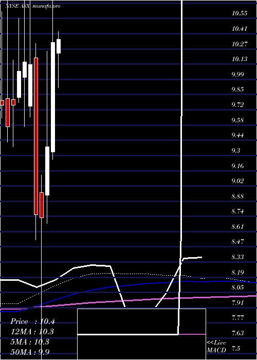 monthly chart AseTechnology