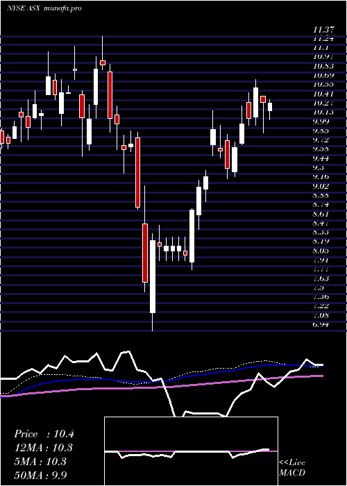 weekly chart AseTechnology