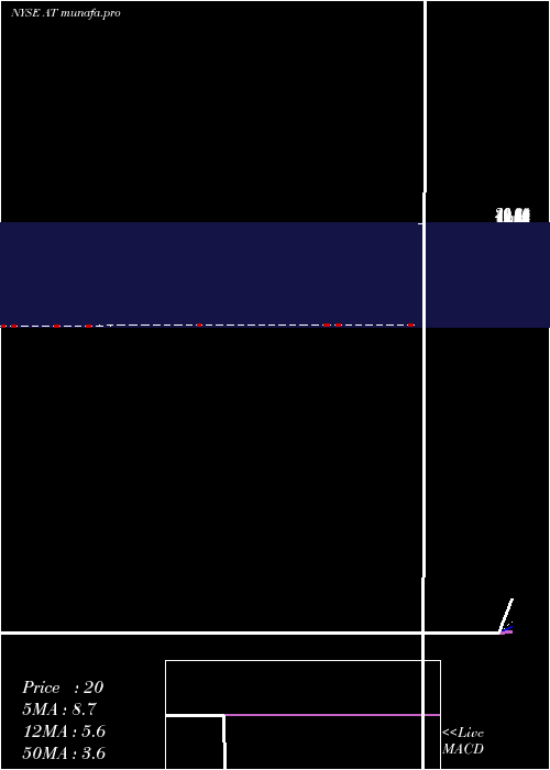  Daily chart AtlanticPower