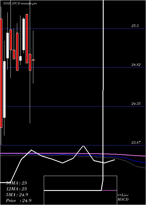 monthly chart AtlasCorp