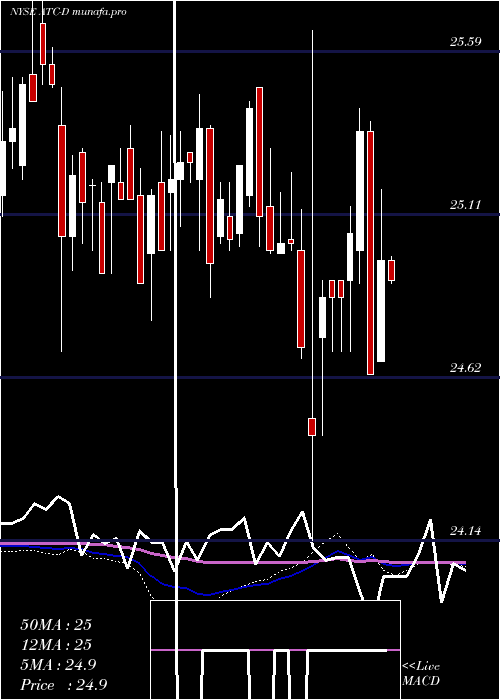 weekly chart AtlasCorp