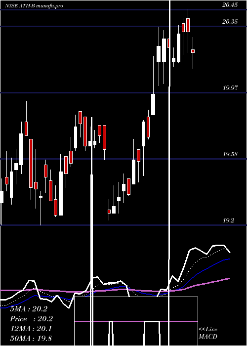 Daily chart AntahHlds