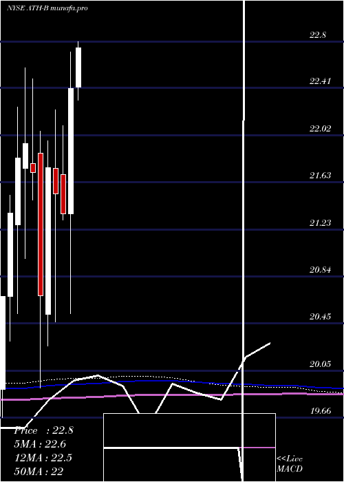  monthly chart AntahHlds