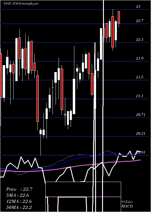  weekly chart AntahHlds