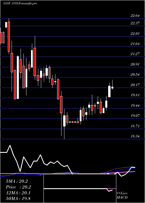 weekly chart AntahHlds