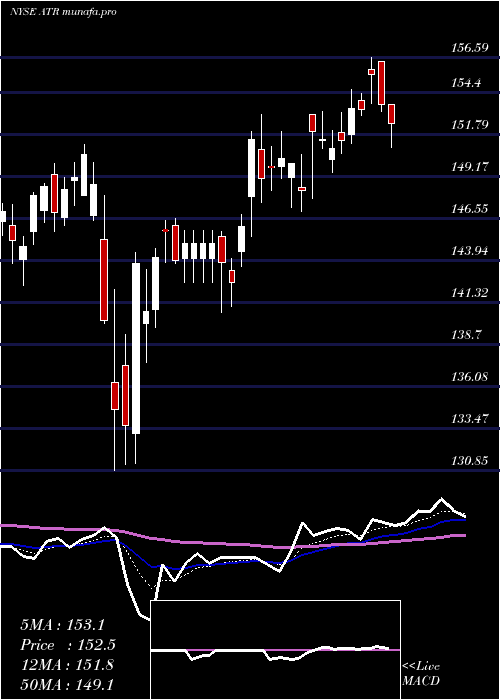 Daily chart AptargroupInc