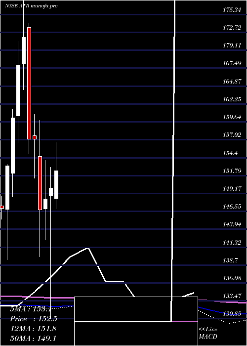 monthly chart AptargroupInc