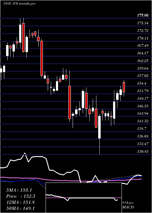 weekly chart AptargroupInc