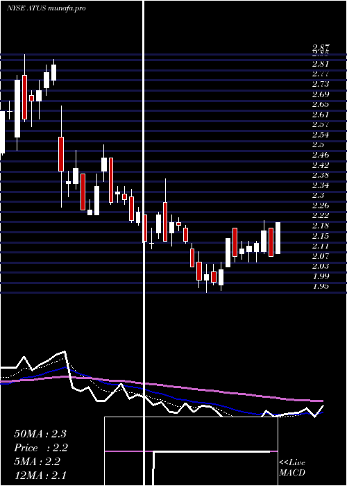 Daily chart AlticeUsa