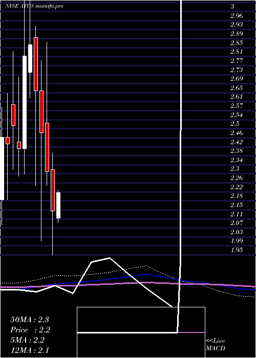 monthly chart AlticeUsa