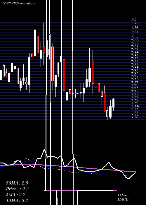 weekly chart AlticeUsa