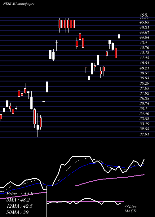 Daily chart AnglogoldAshanti