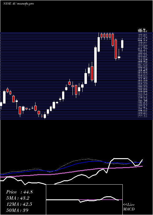 weekly chart AnglogoldAshanti