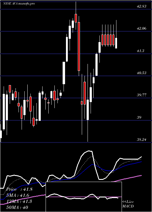  Daily chart AvistaCorporation