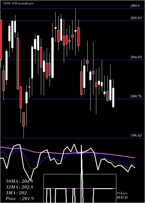 Daily chart AvalonbayCommunities
