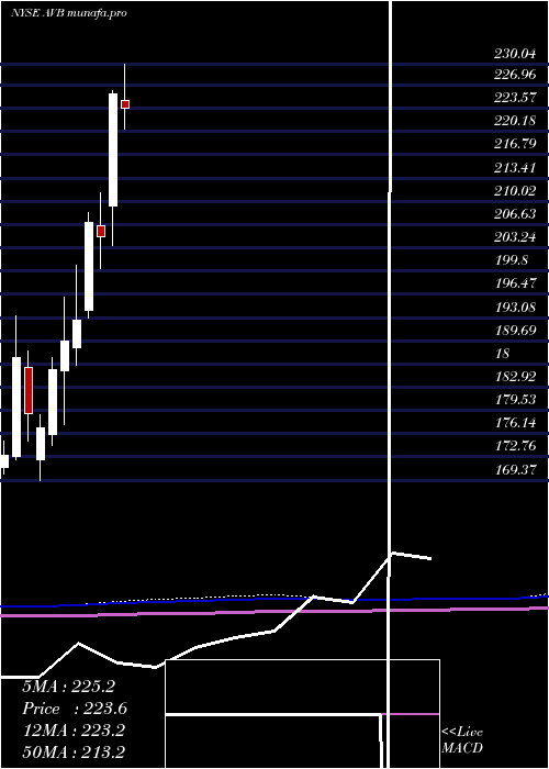  monthly chart AvalonbayCommunities