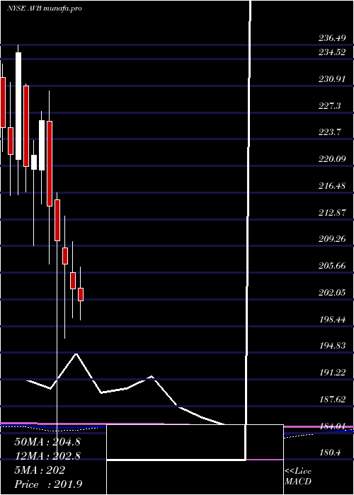 monthly chart AvalonbayCommunities