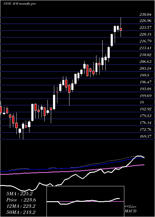  weekly chart AvalonbayCommunities