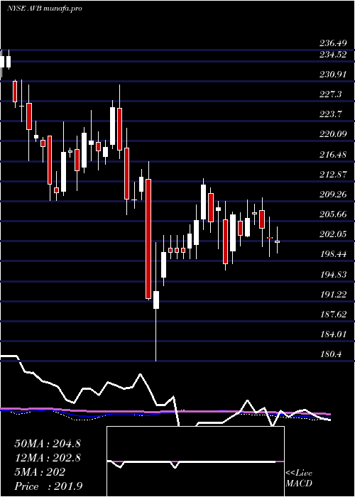 weekly chart AvalonbayCommunities