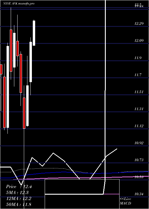 monthly chart AdventClaymore