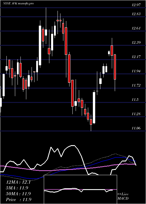  weekly chart AdventClaymore