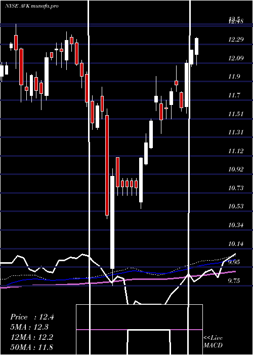 weekly chart AdventClaymore
