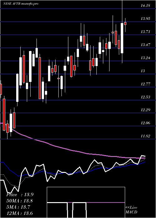  Daily chart AvantorInc