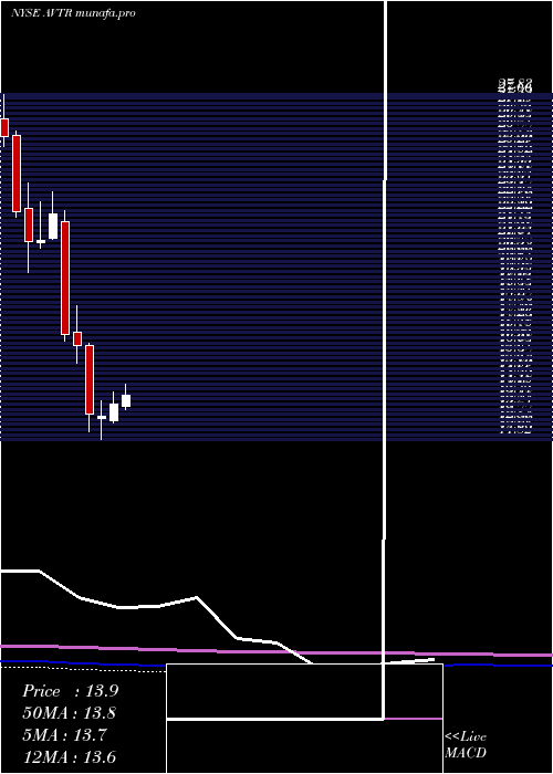  monthly chart AvantorInc