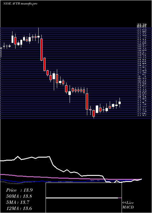  weekly chart AvantorInc