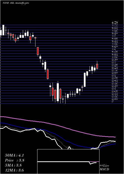 Daily chart AmericanAxle