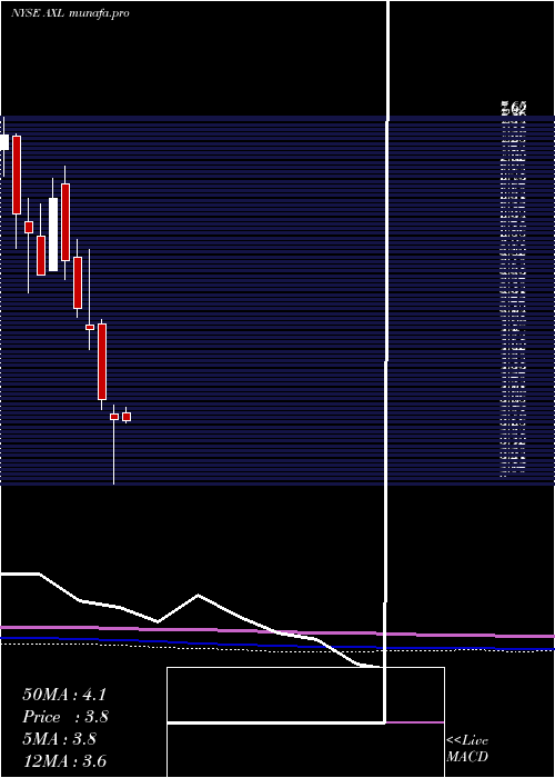 monthly chart AmericanAxle