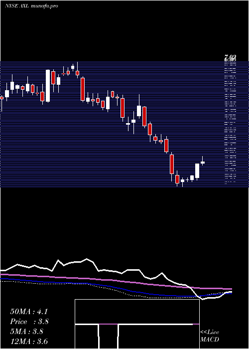 weekly chart AmericanAxle