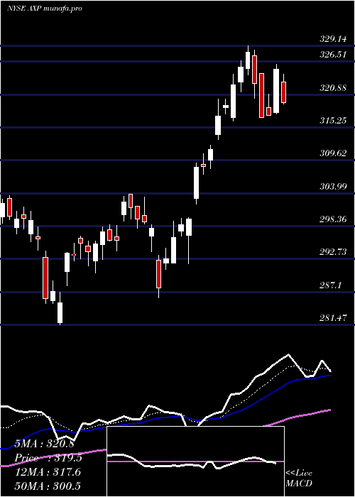  Daily chart AmericanExpress