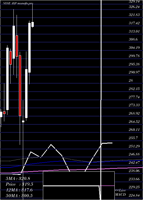 monthly chart AmericanExpress