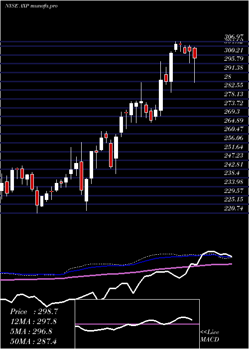  weekly chart AmericanExpress