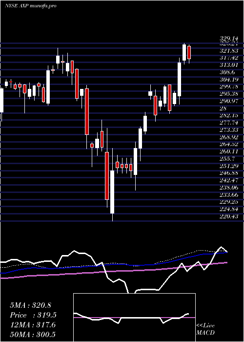 weekly chart AmericanExpress