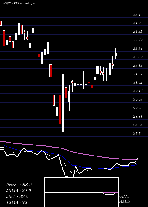 Daily chart AxaltaCoating