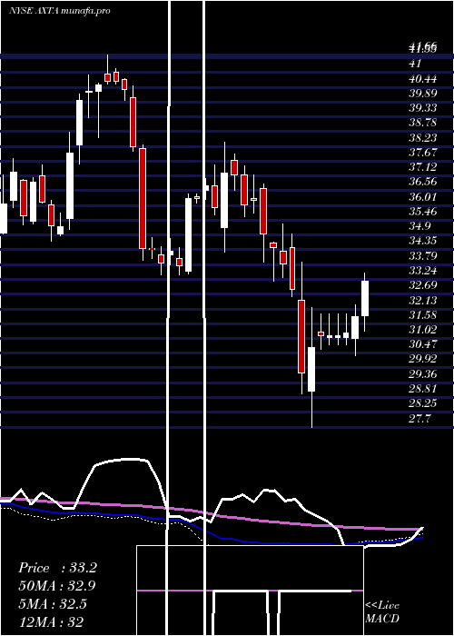 weekly chart AxaltaCoating