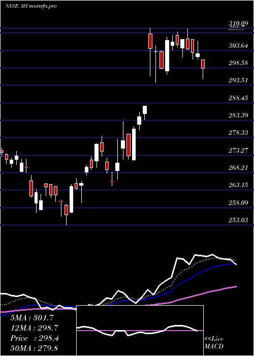 Daily chart AcuityBrands