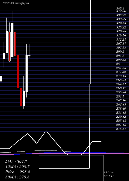 monthly chart AcuityBrands