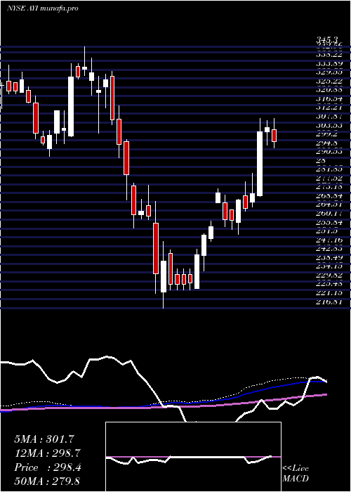 weekly chart AcuityBrands