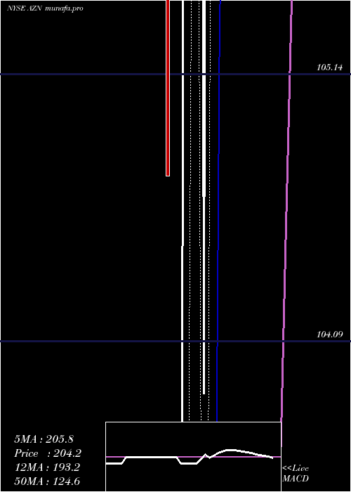  Daily chart AstrazenecaPlc
