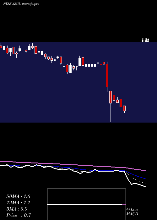 Daily chart AzulS