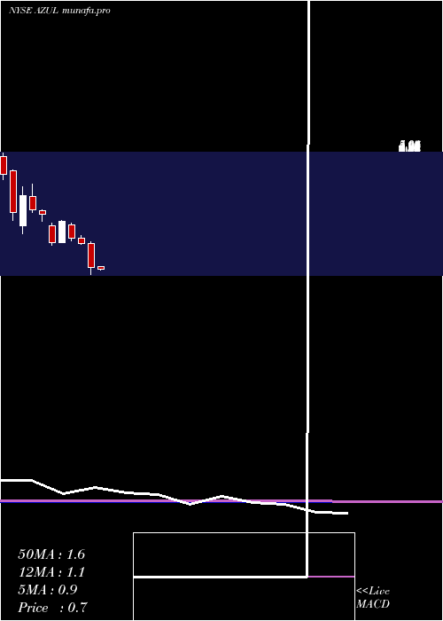 monthly chart AzulS