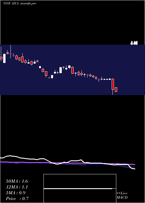 weekly chart AzulS