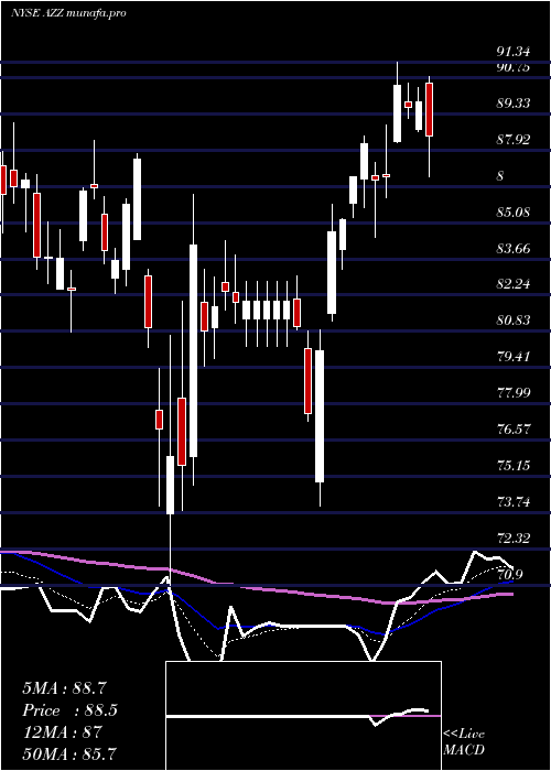 Daily chart AzzInc