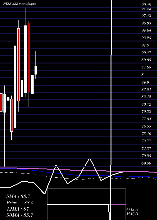 monthly chart AzzInc
